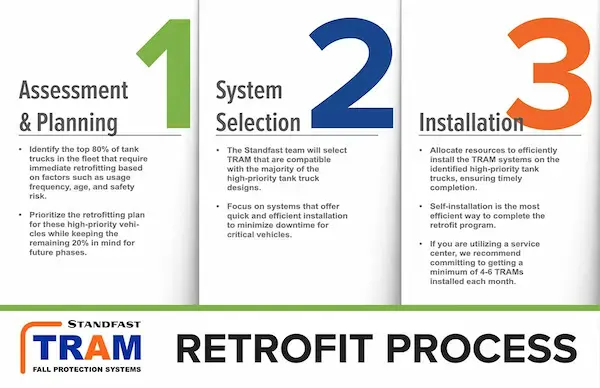 Stanfast TRAM 3-step refrofit process