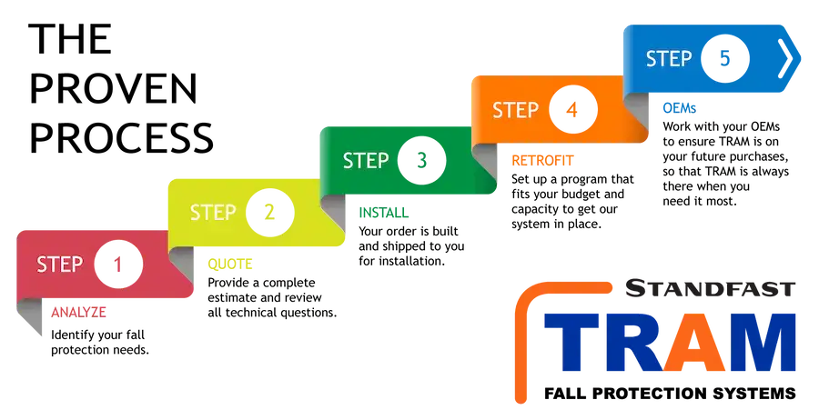 SFTram proven process for fleet fall protection solutions